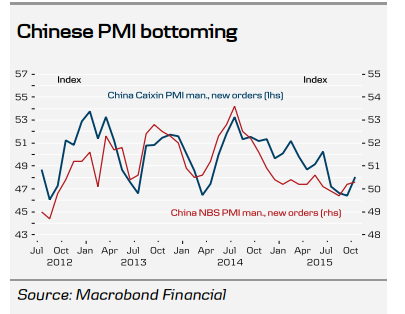 China PMI Bottoming
