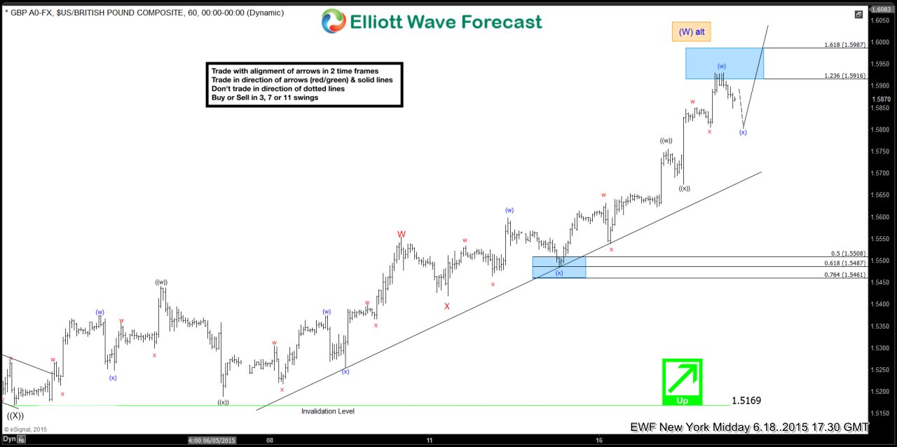 GBP/USD Chart