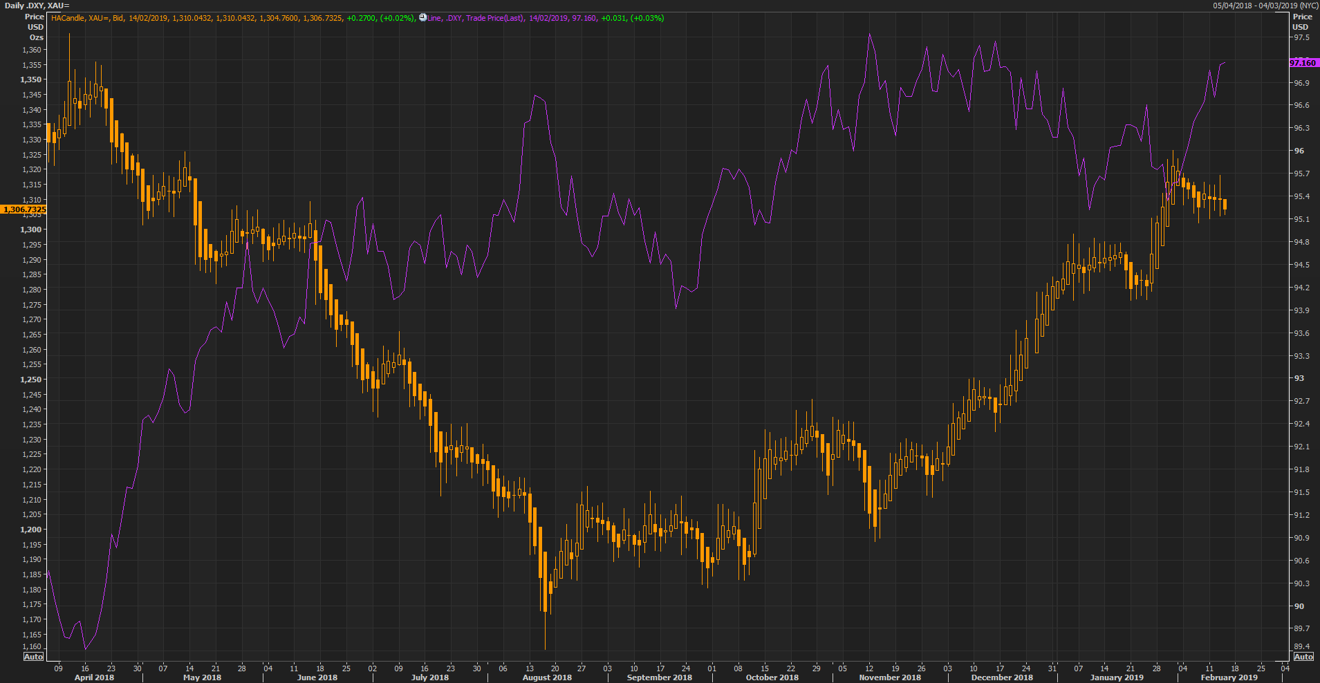 Gold (Orange) Vs USD (Purple) Daily Chart