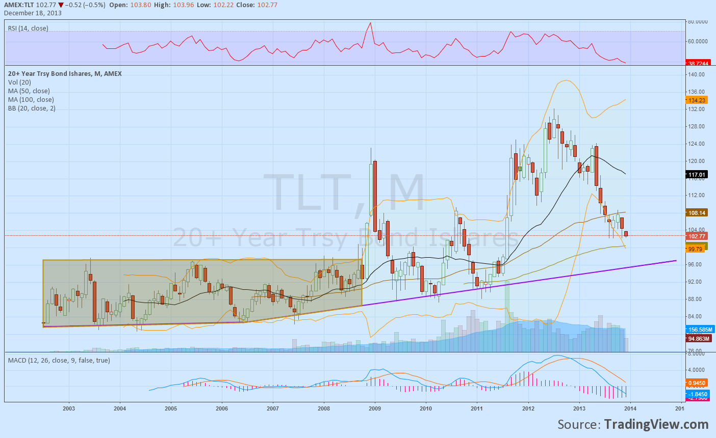 TLT Overview
