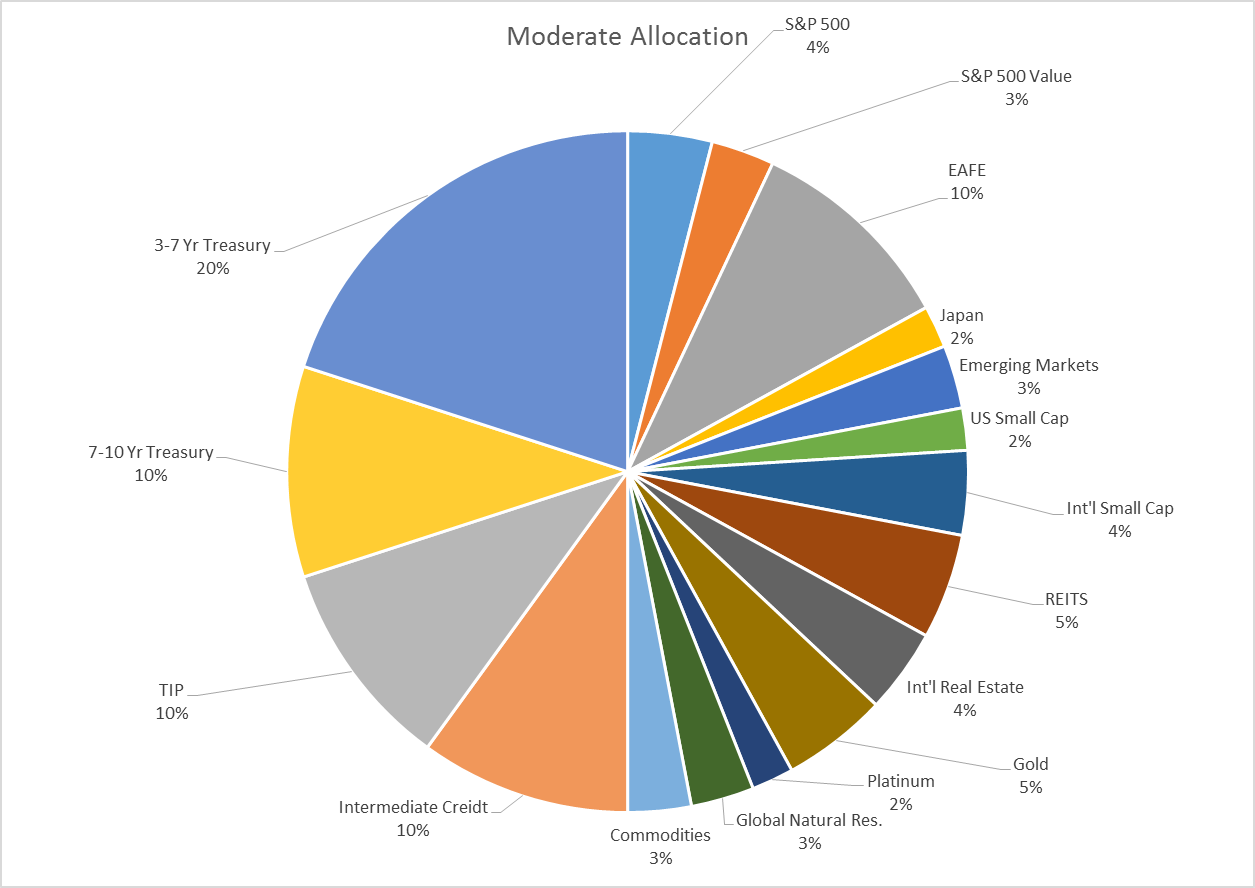 Moderate Allocation