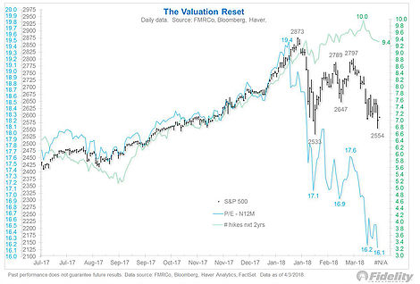 The Valuation Reset