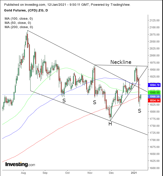 Gold Daily