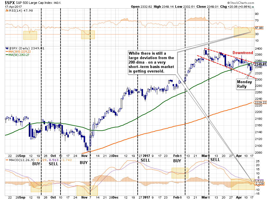 SPX Daily