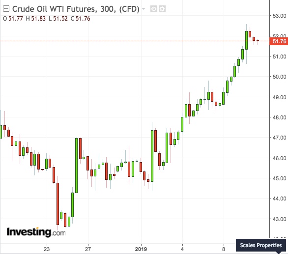 WTI 5-Hour Chart