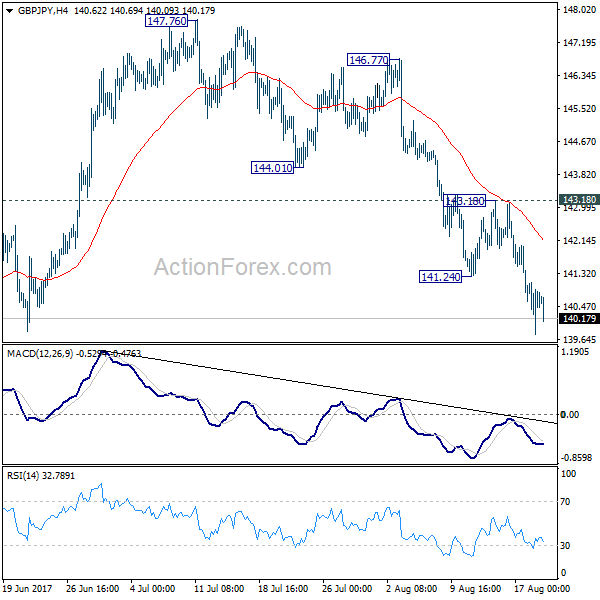 GBP/JPY 4 Hours Chart