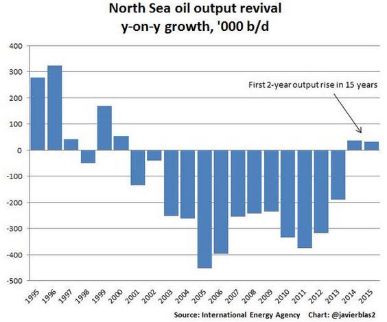 North Sea Oil Rebound