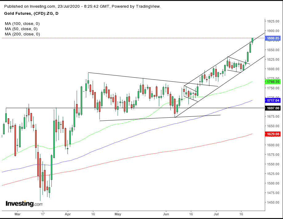 Gold Daily