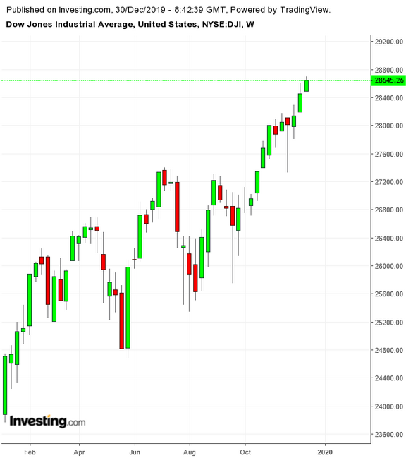 Dow Jones Weekly TTM