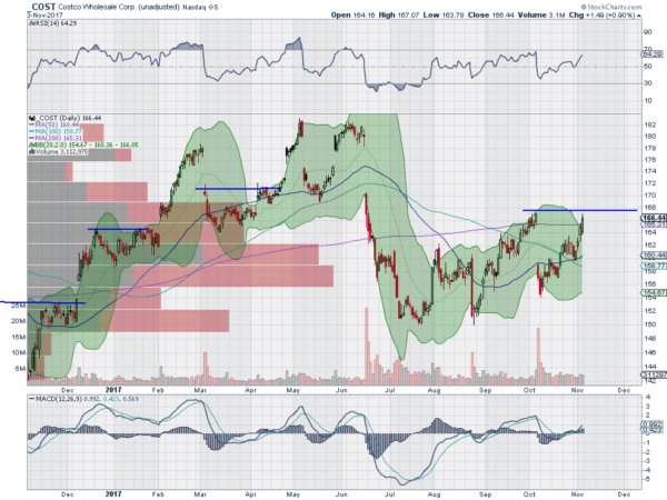 COST Daily Chart