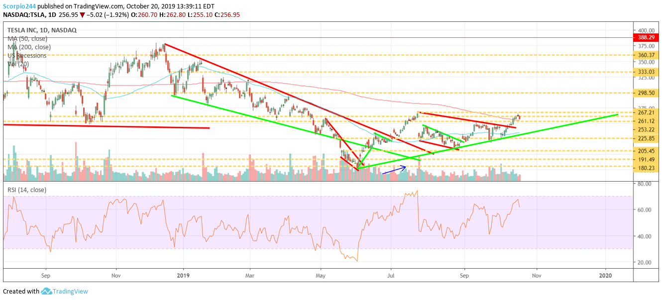 Tesla Inc Daily Chart