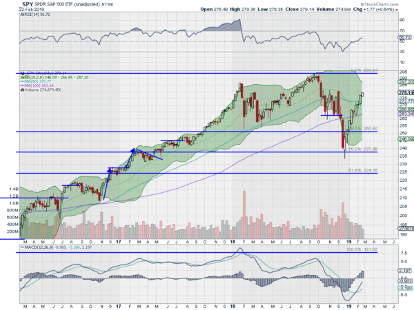 SPY Weekly