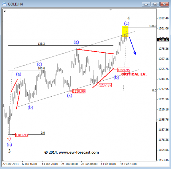 GOLD Elliott wave analysis