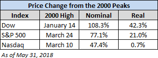 3 Indexes: Change Since 2000 Peaks