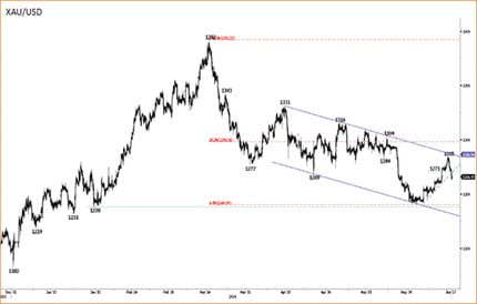 XAU/USD