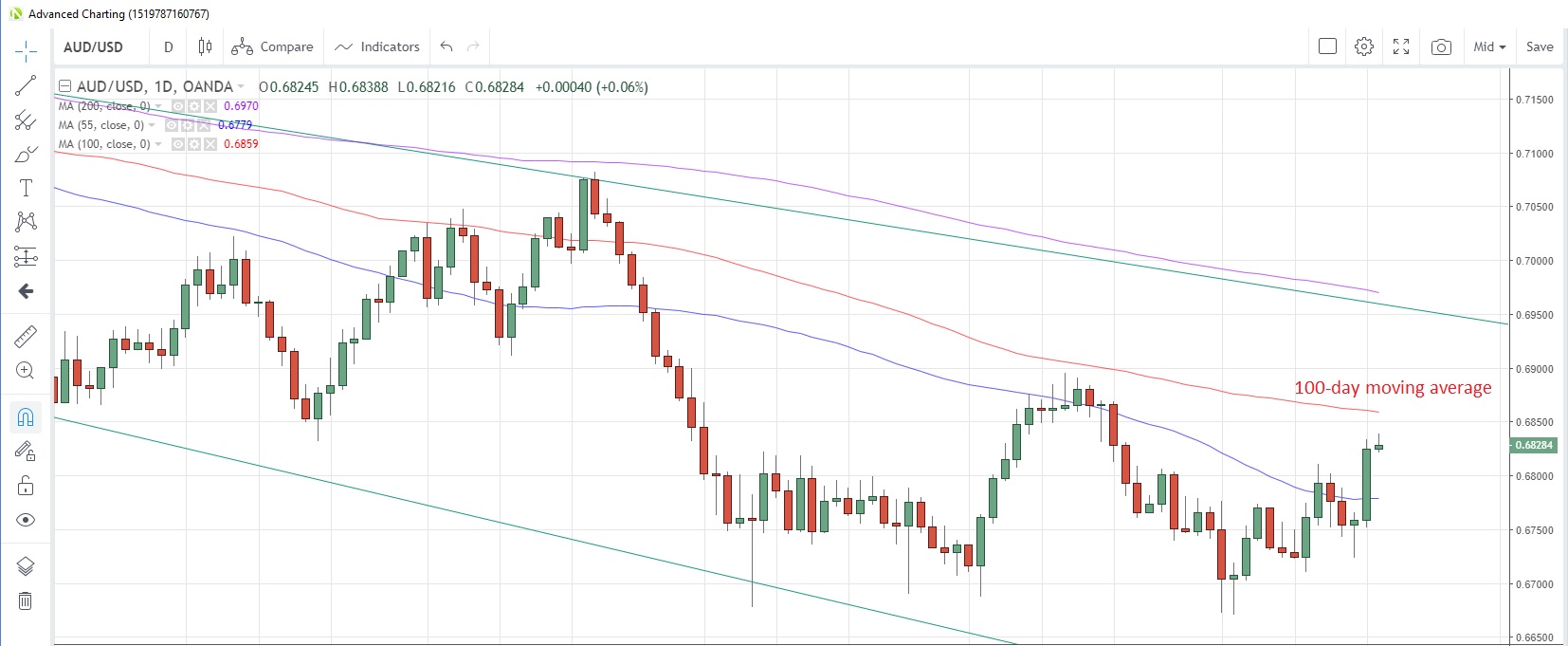 AUD/USD Daily Chart