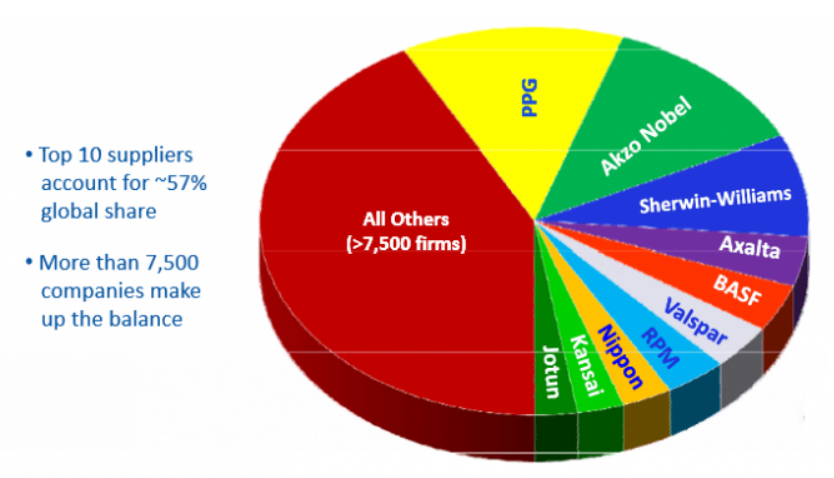 SHW Global Market Share