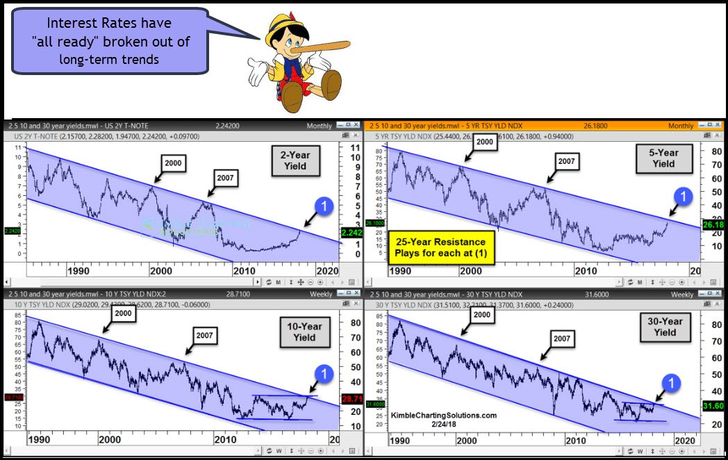 2-Y:5-Y:10-Y:30-Y Yields