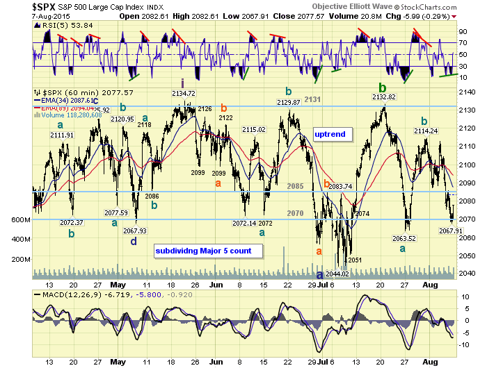 SPX 60 Min Chart