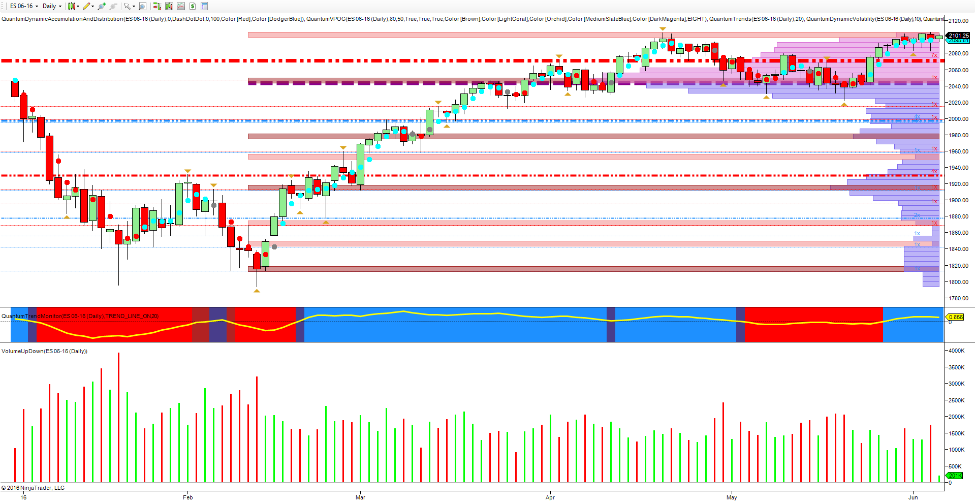 US Indices