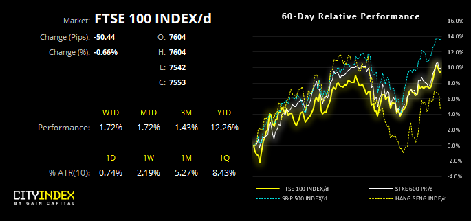 FTSE Daily Index