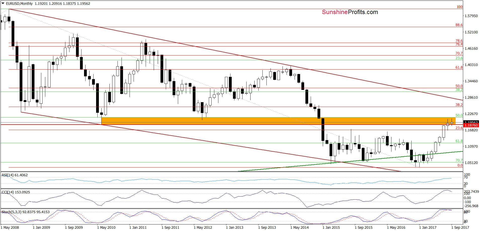 Monthly EUR/USD