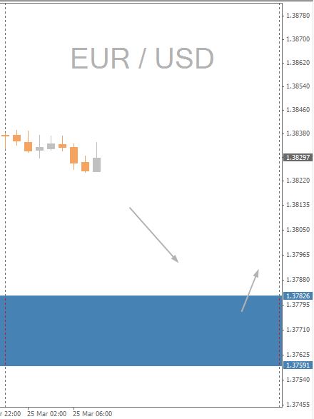 EUR/USD Chart