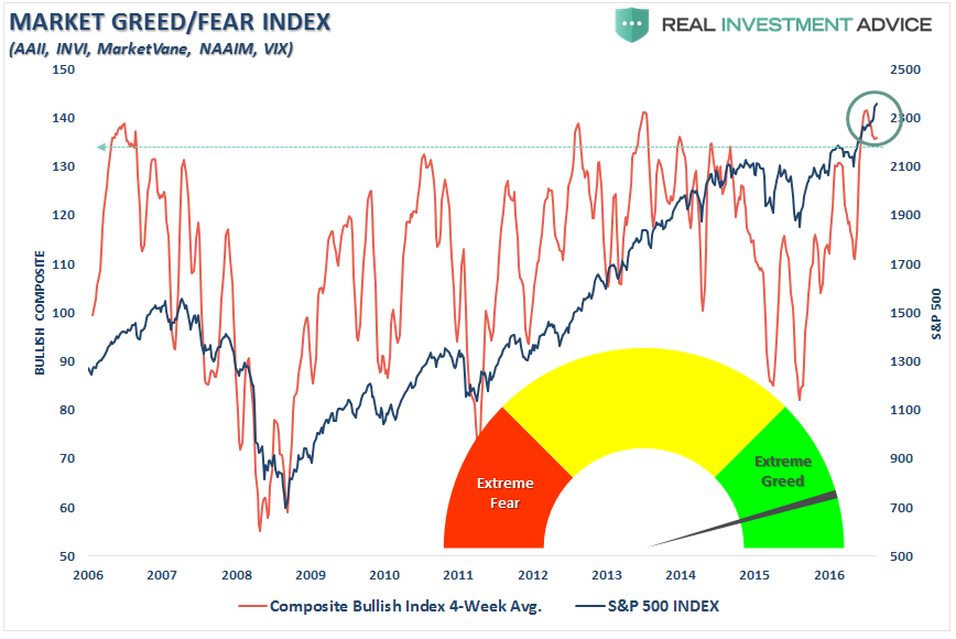 Market Greed/Fear Index 2006-2017