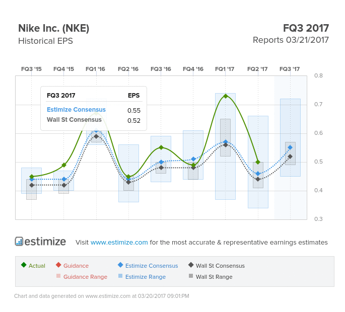 Nike Earnings