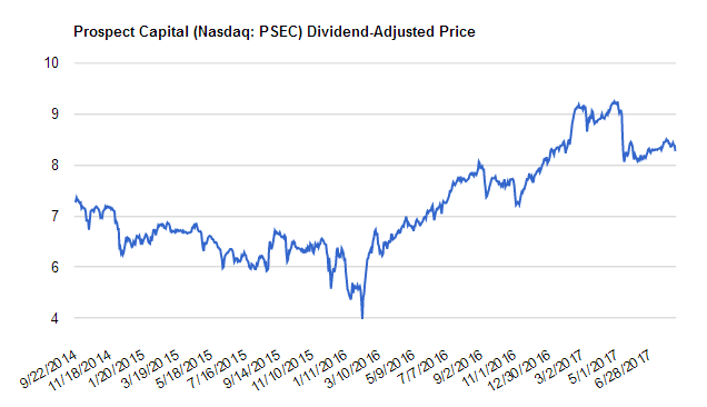 Prospect Capital Nasdaq PSEC Dividend-Adjusted Price