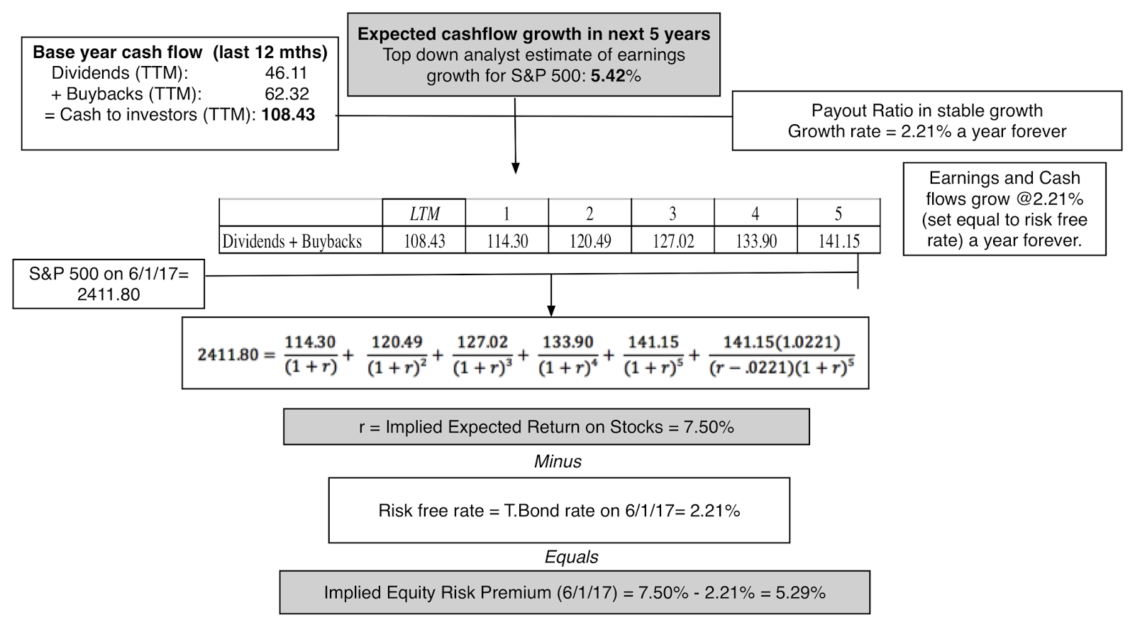 Expected Cashflow Growth In Next 5 Years
