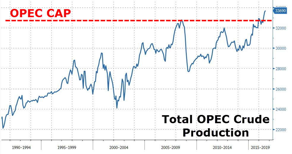 Total OPEC Crude Production