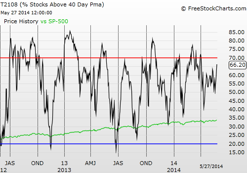 Daily T2108 vs S&P 500