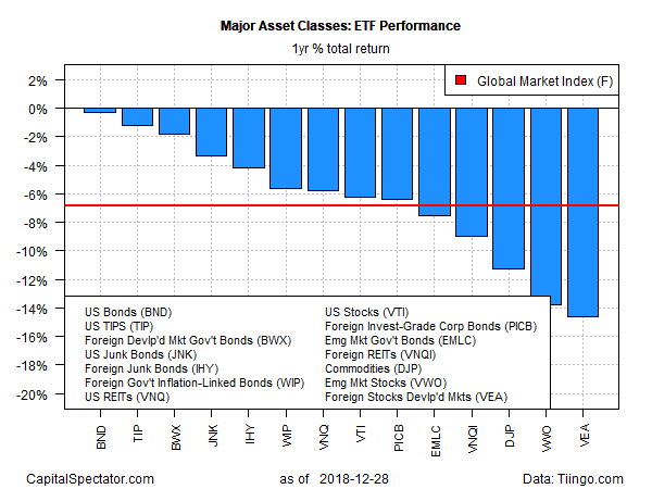 Major Asset Classes ETF Performance 1 Year Total Return