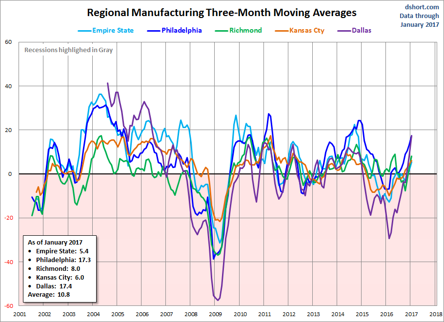 Regional Manufacturing 3-Month moving Averages