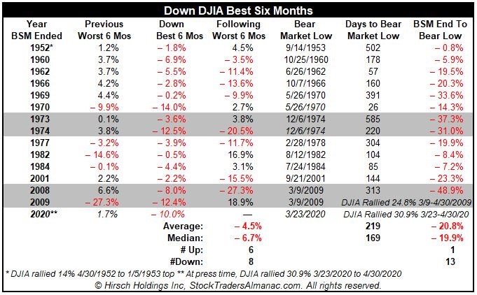 Dow Jones Best 6 Months Table Dow Jones Best 6 Months Table