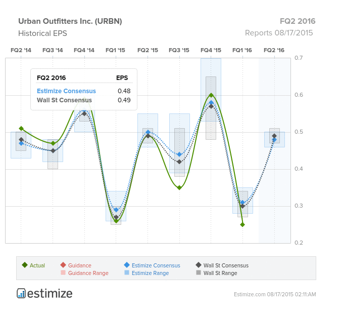 URBN Chart