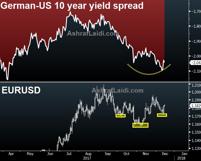 German/US 10 Year Yield Spread And EUR/USD