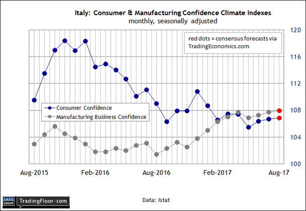 Italy Consumer & Manufacturing Confidence Climate Indexes