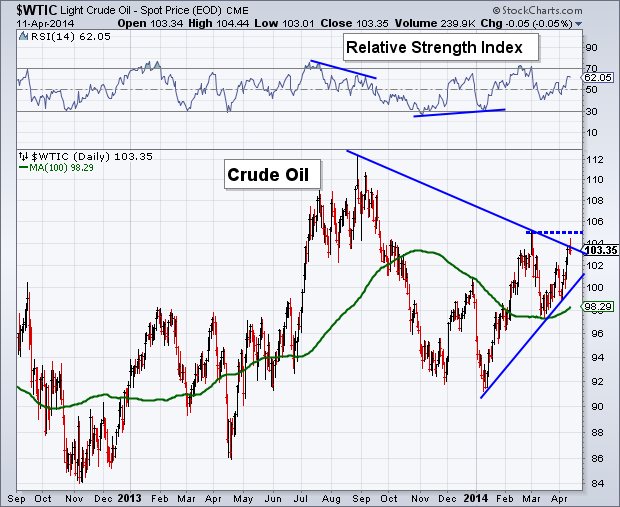 Crude Oil