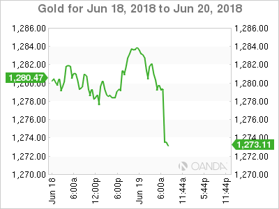 Gold for June 19, 2018