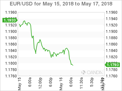 EUR/USD for May 15-17, 2018
