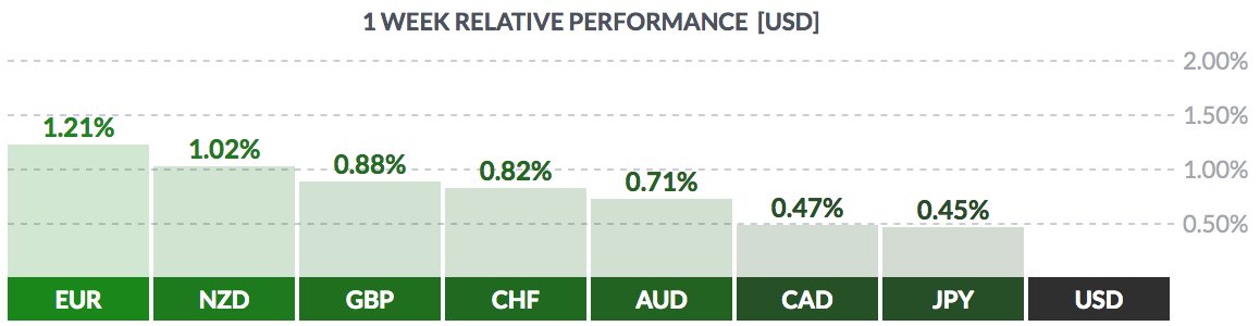 1 Week Relative Performance USD