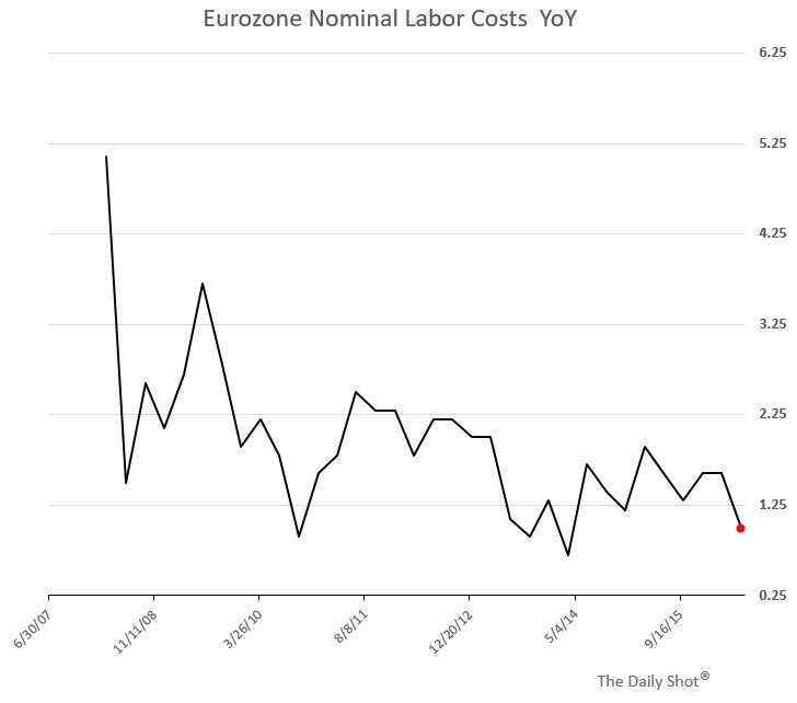 Eurozone Nominal Labor Costs YoY