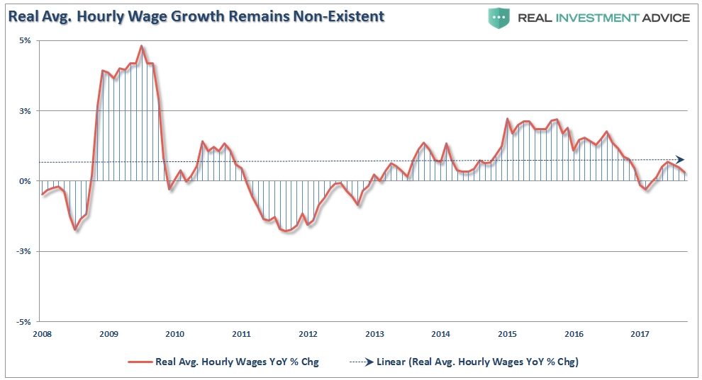 Real Avg Hourly Wage Growth Remains Non-Existent