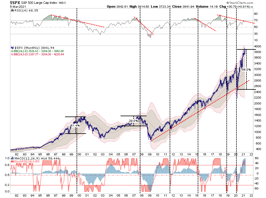 SPX Monthly Chart