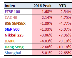 World Markets YTD