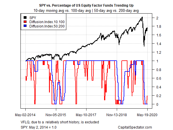 SPY Vs Percentage Of US Equity Funds Trending Up