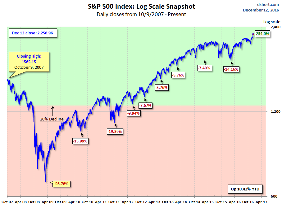 S&P 500 Index: Log Scale Snapshot 