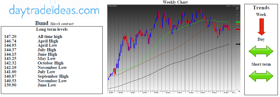 Bund Weekly Chart